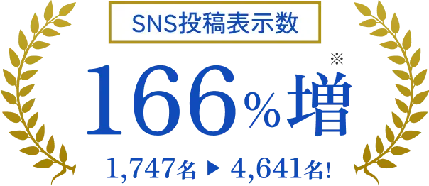 SNS投稿表示数 166%増