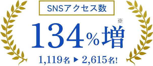 SNSアクセス数 134%増