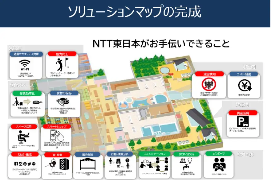 温浴施設へのソリューションマップ