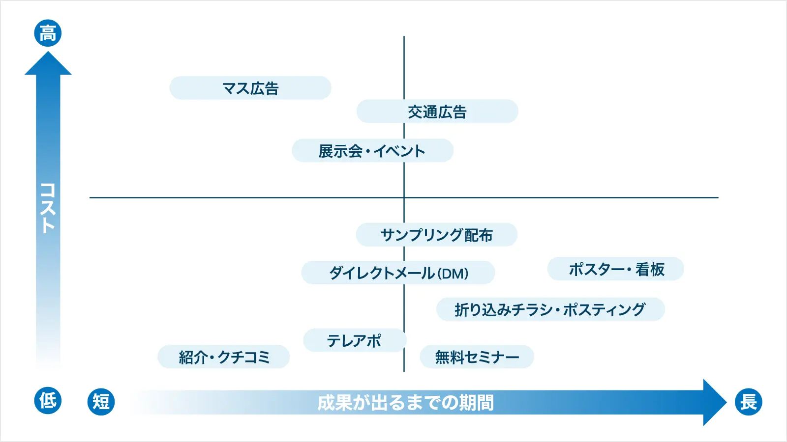 オフライン施策のコストと運用効果が出るまでの期間