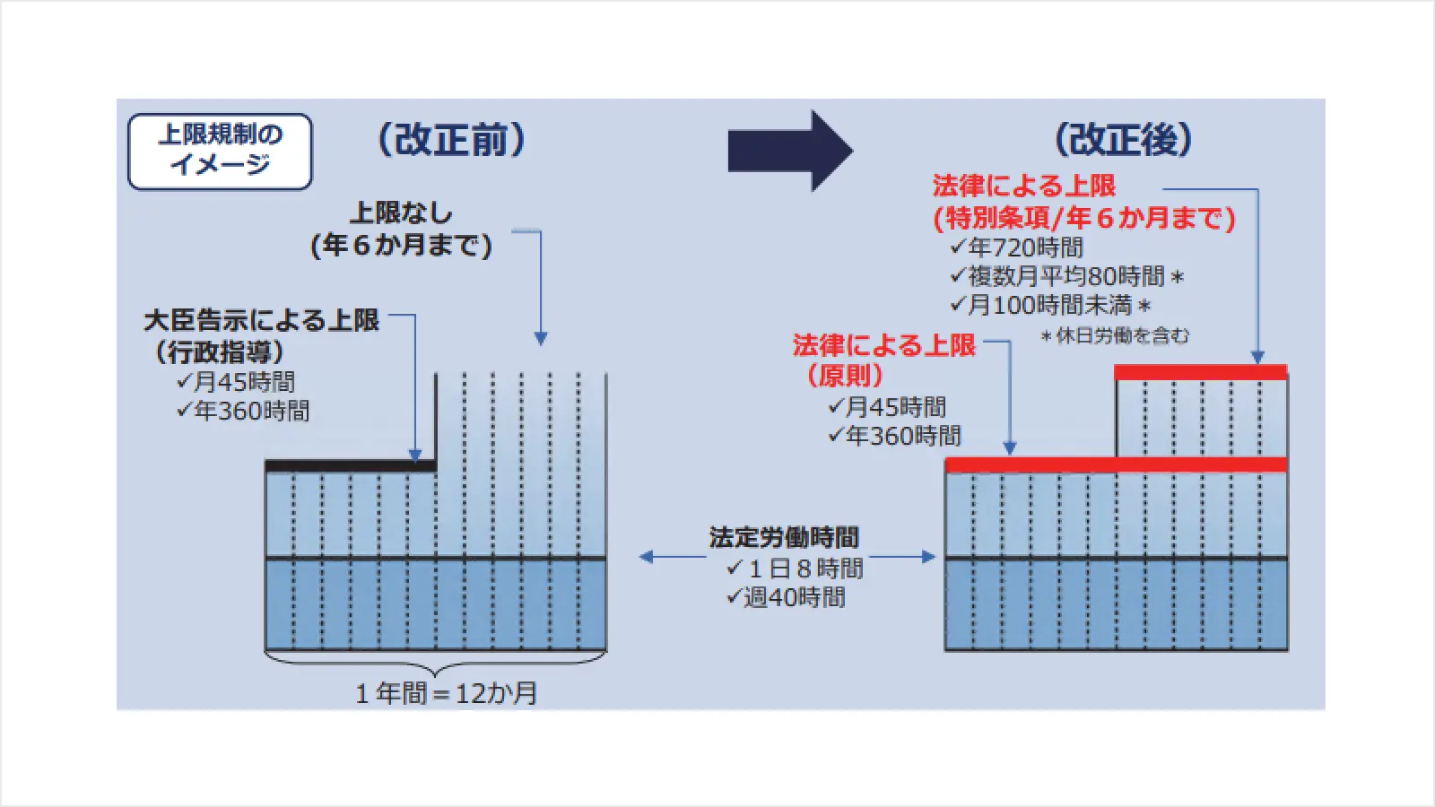 上限規制のイメージ 改正前と改正後の比較