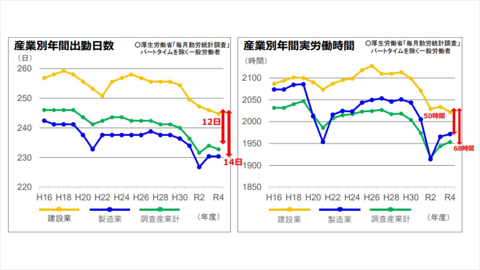 産業別年間出勤日数と産業別年間実労働時間