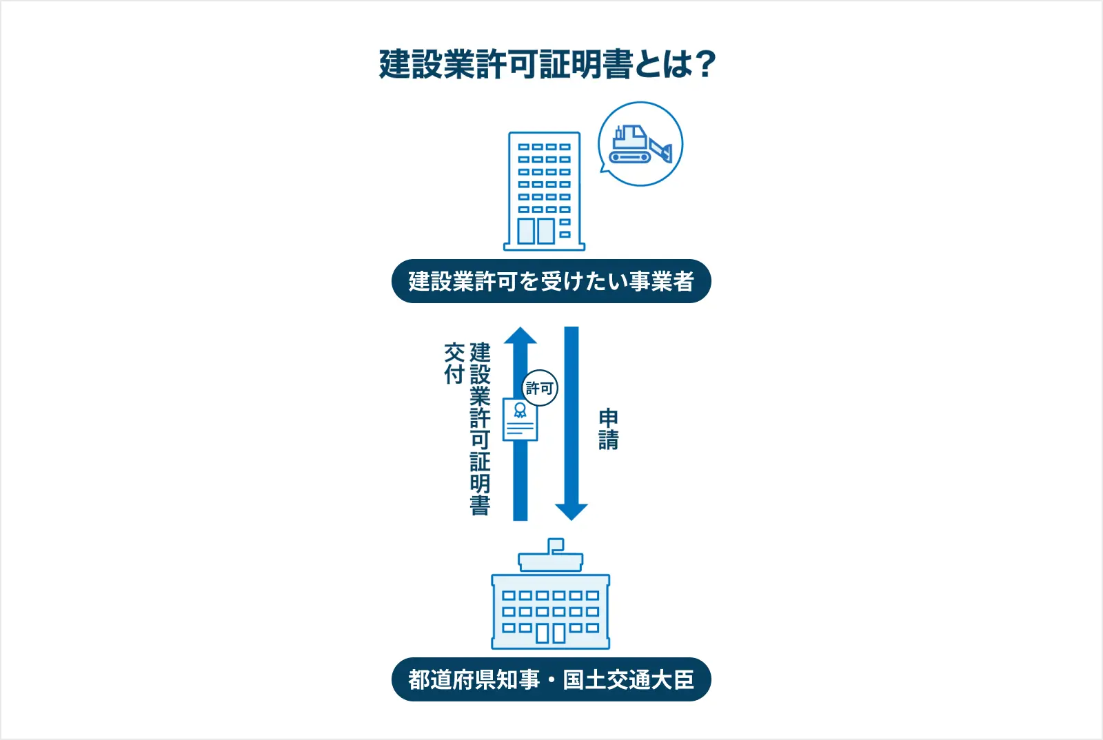 建設業許可とは?