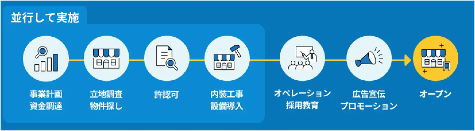 建設業を開業するための７つのステップ
