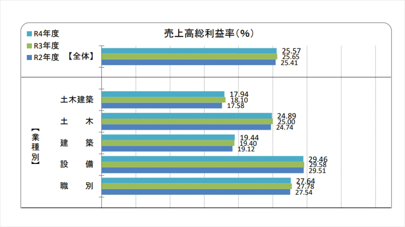 売上高総利益率（%）