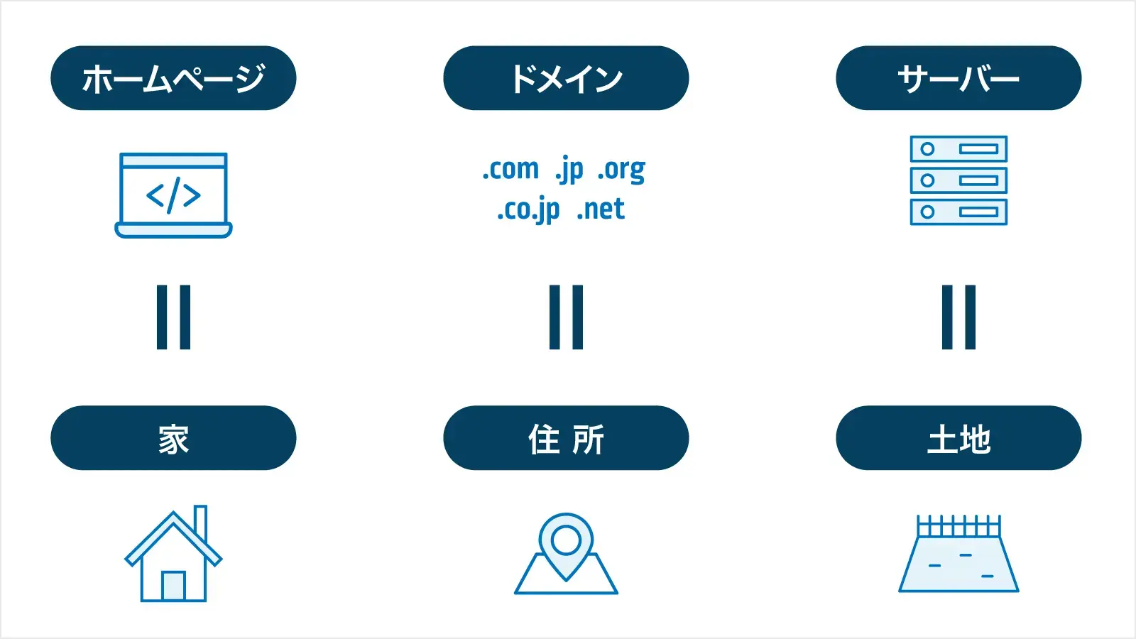 家づくりに例えた「ホームページ」「ドメイン」「サーバー」