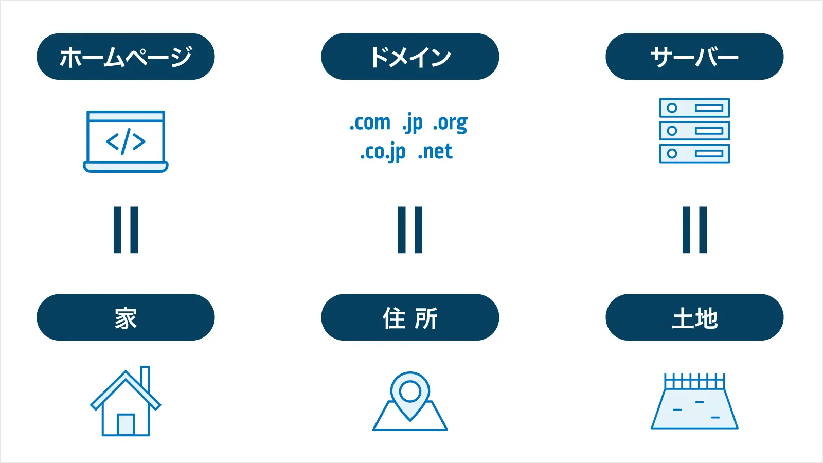 ホームページづくりを家づくりに例えた図