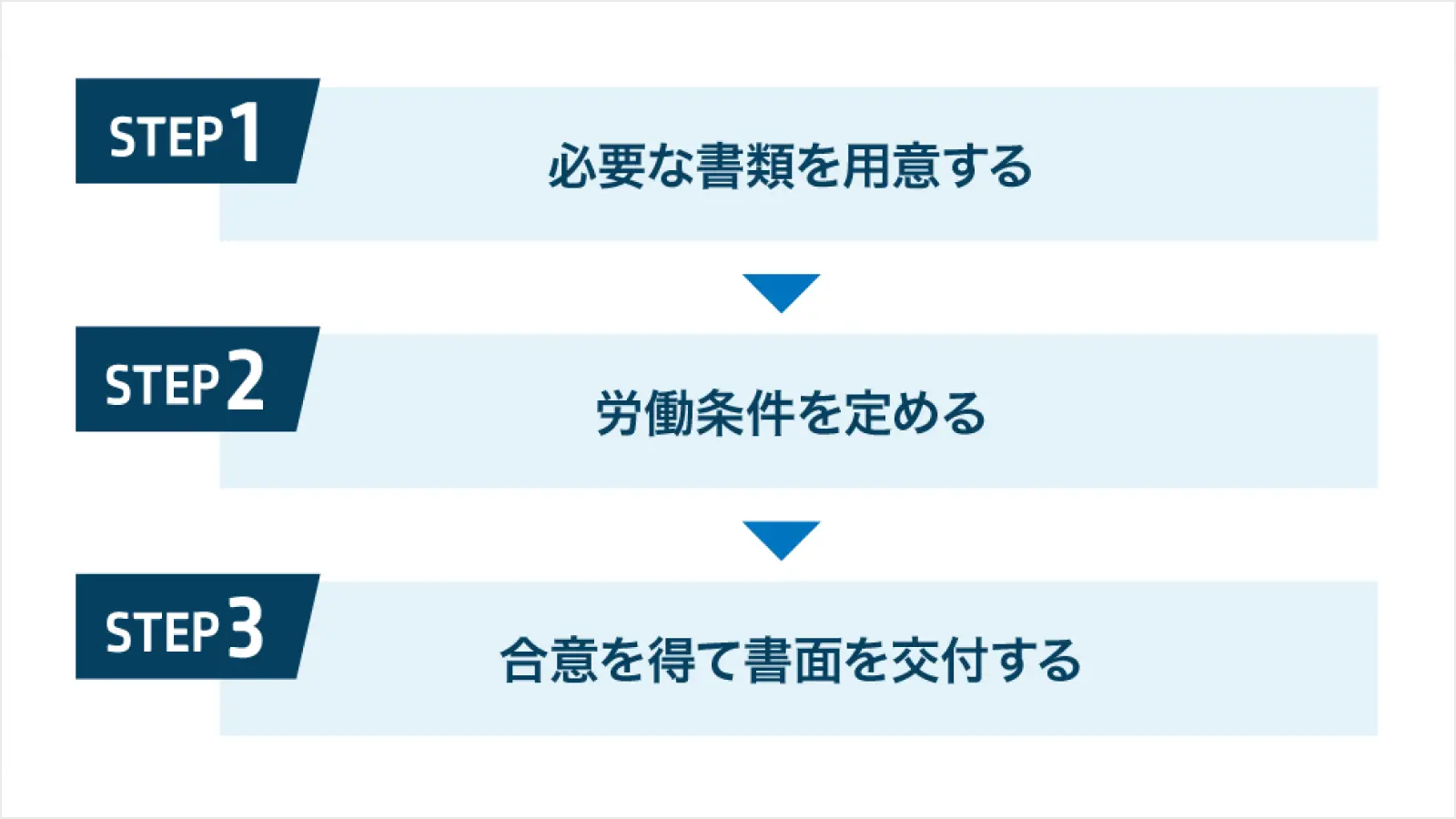 雇用契約を締結する流れ