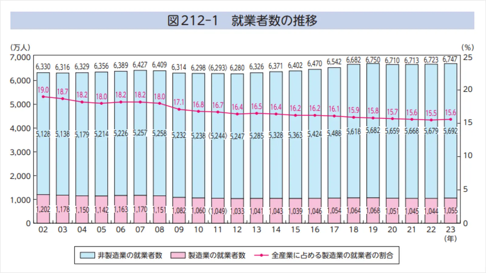 就業者数の推移