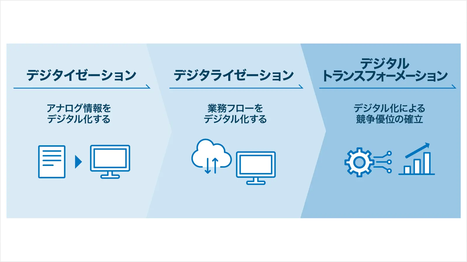 DXのステップ