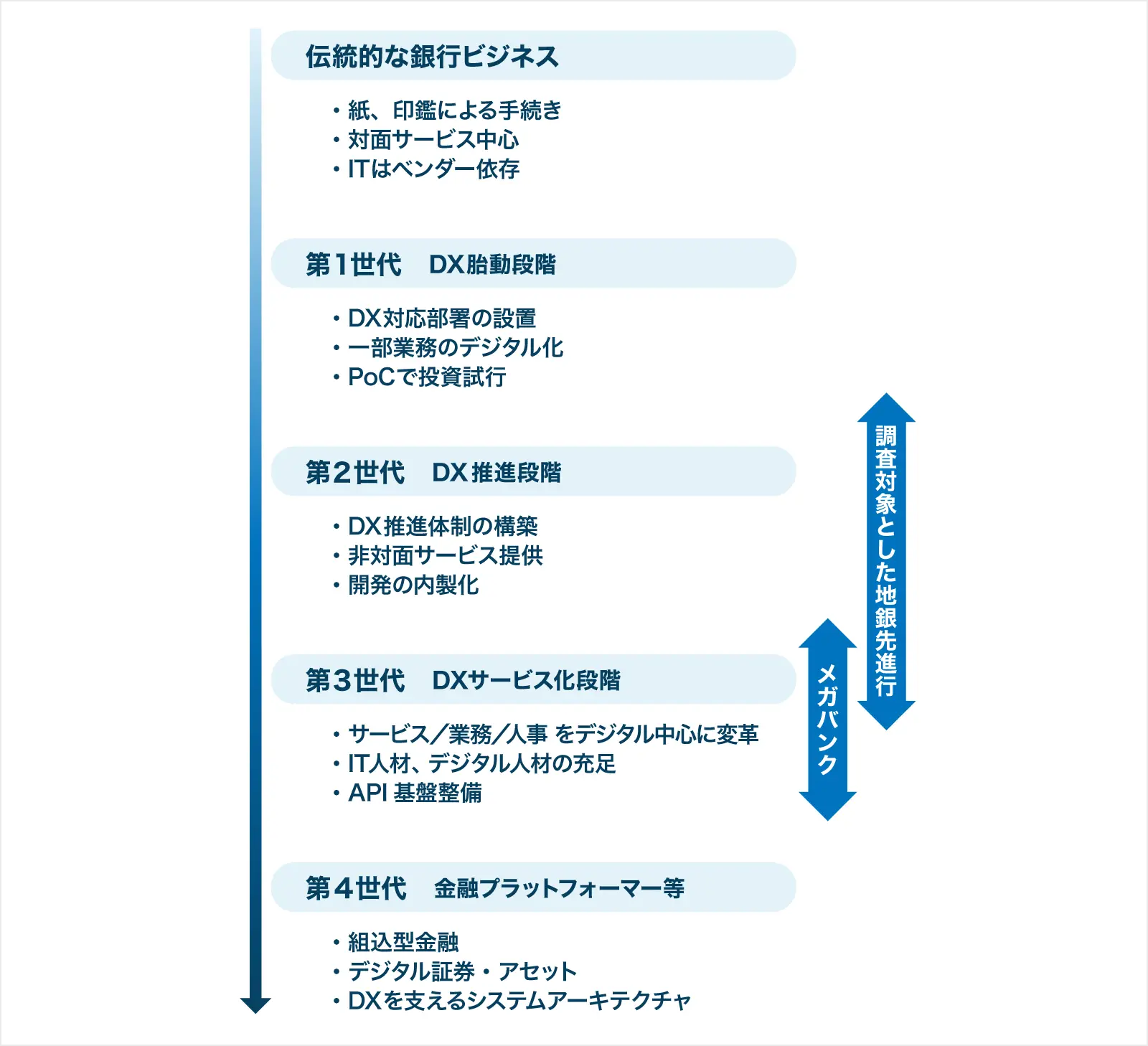 各世代におけるDXの取り組み