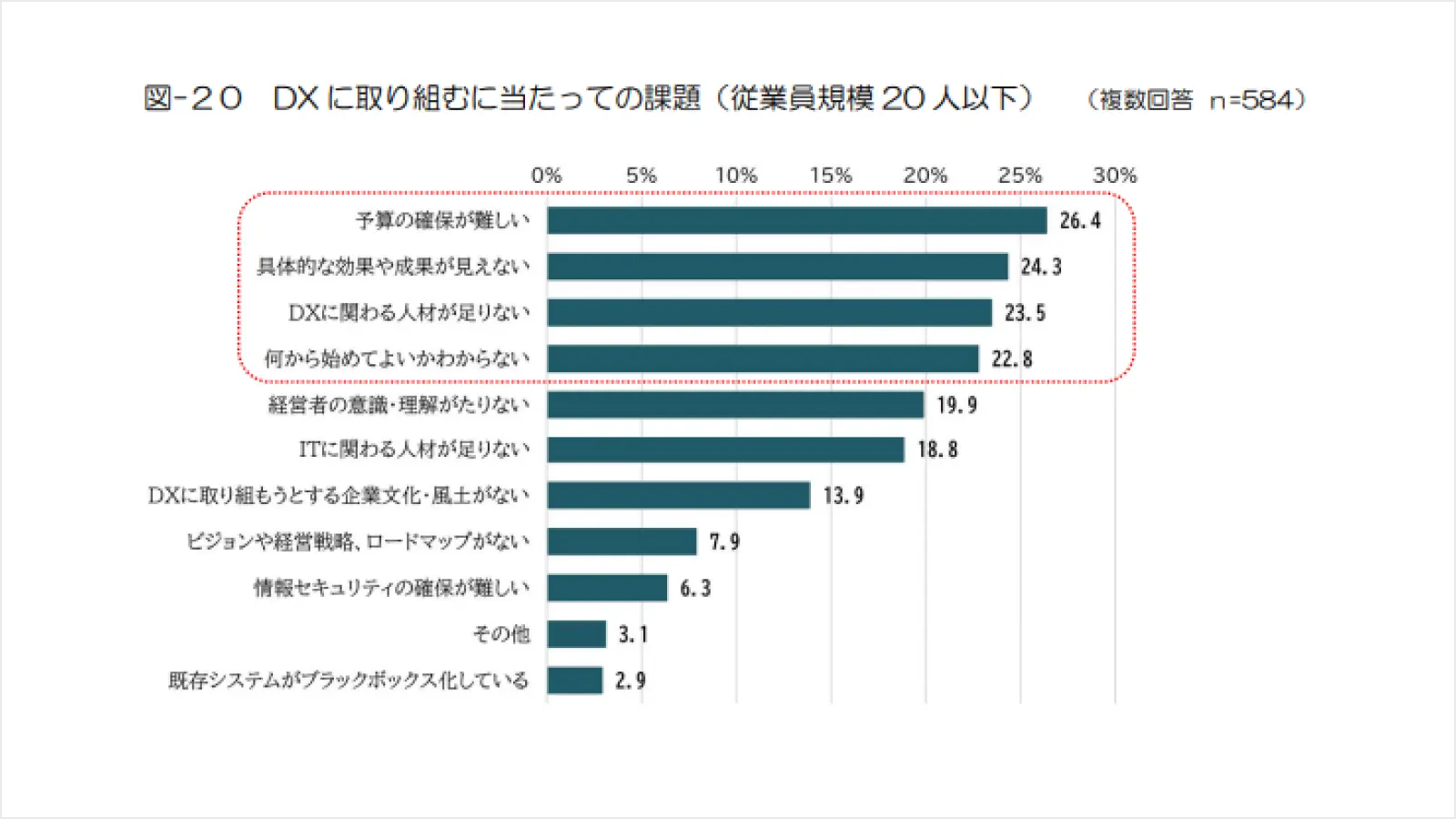 DXに取り組むに当たっての課題（従業員規模20人以下）