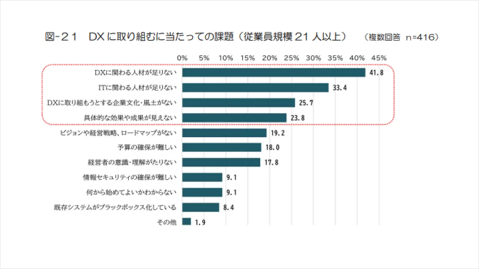 DXに取り組むに当たっての課題（従業員規模21人以上）