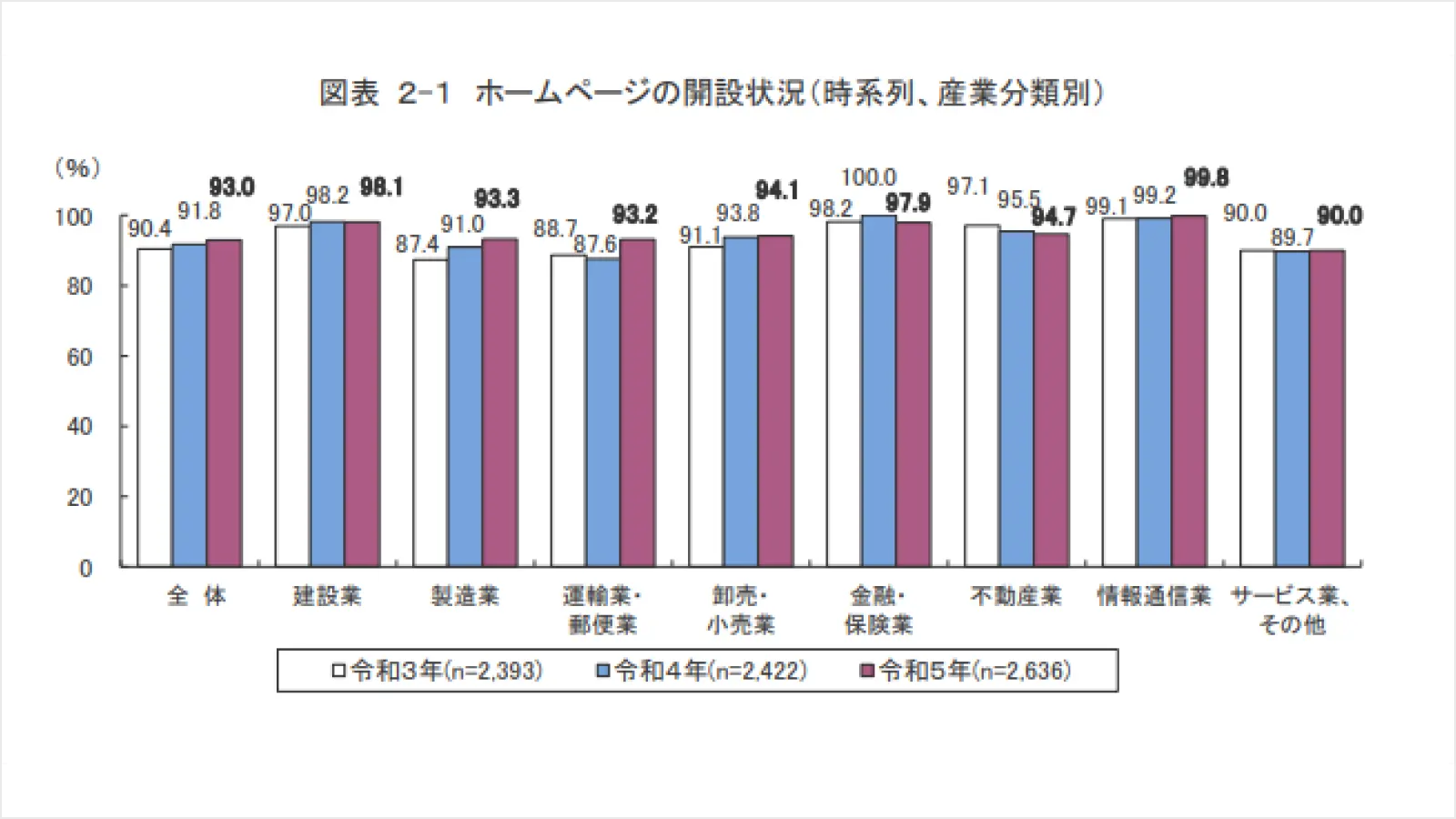 ホームページの解説状況（時系列、産業分類別）