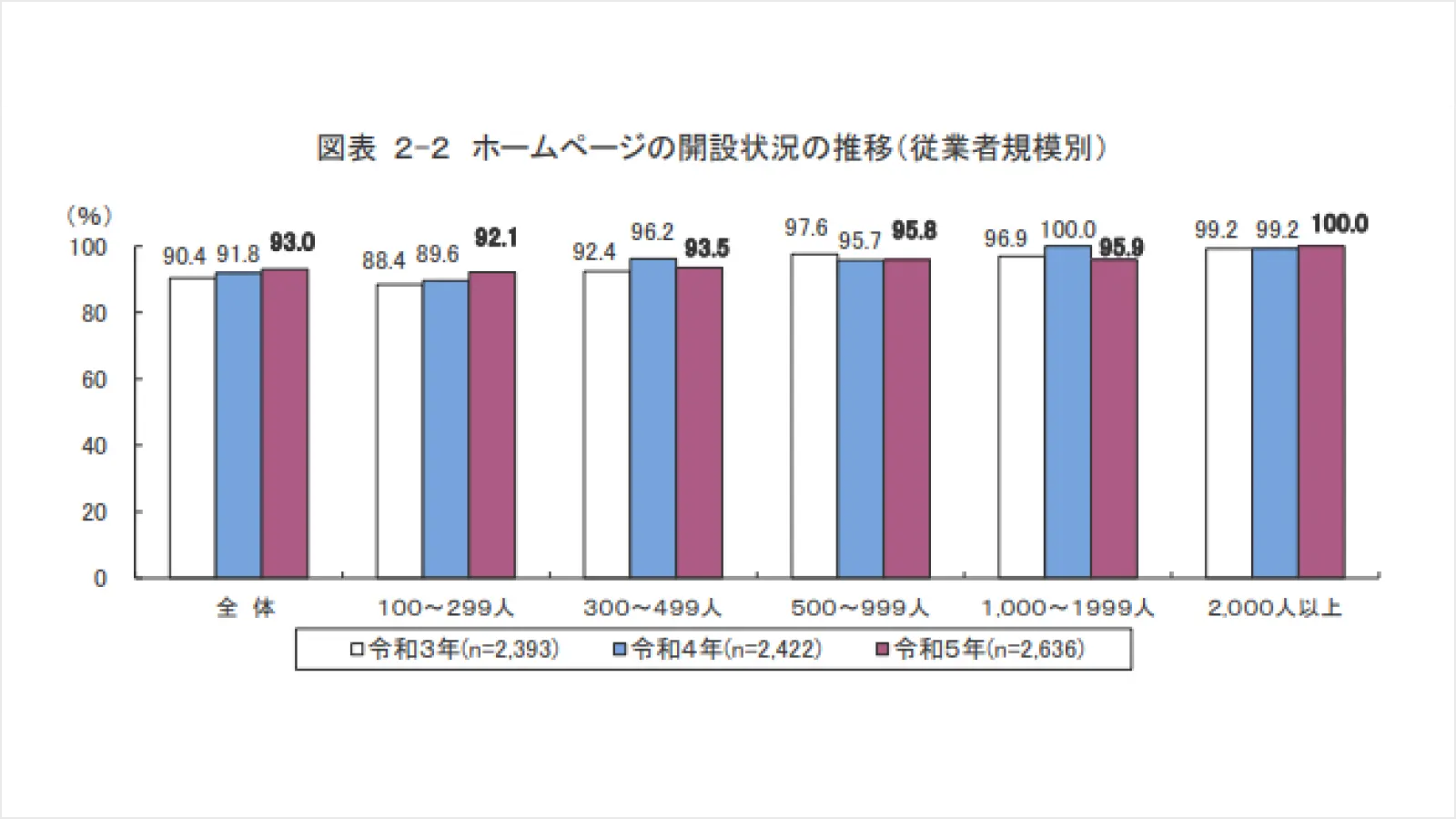 ホームページの解説状況の推移（従業者規模別）