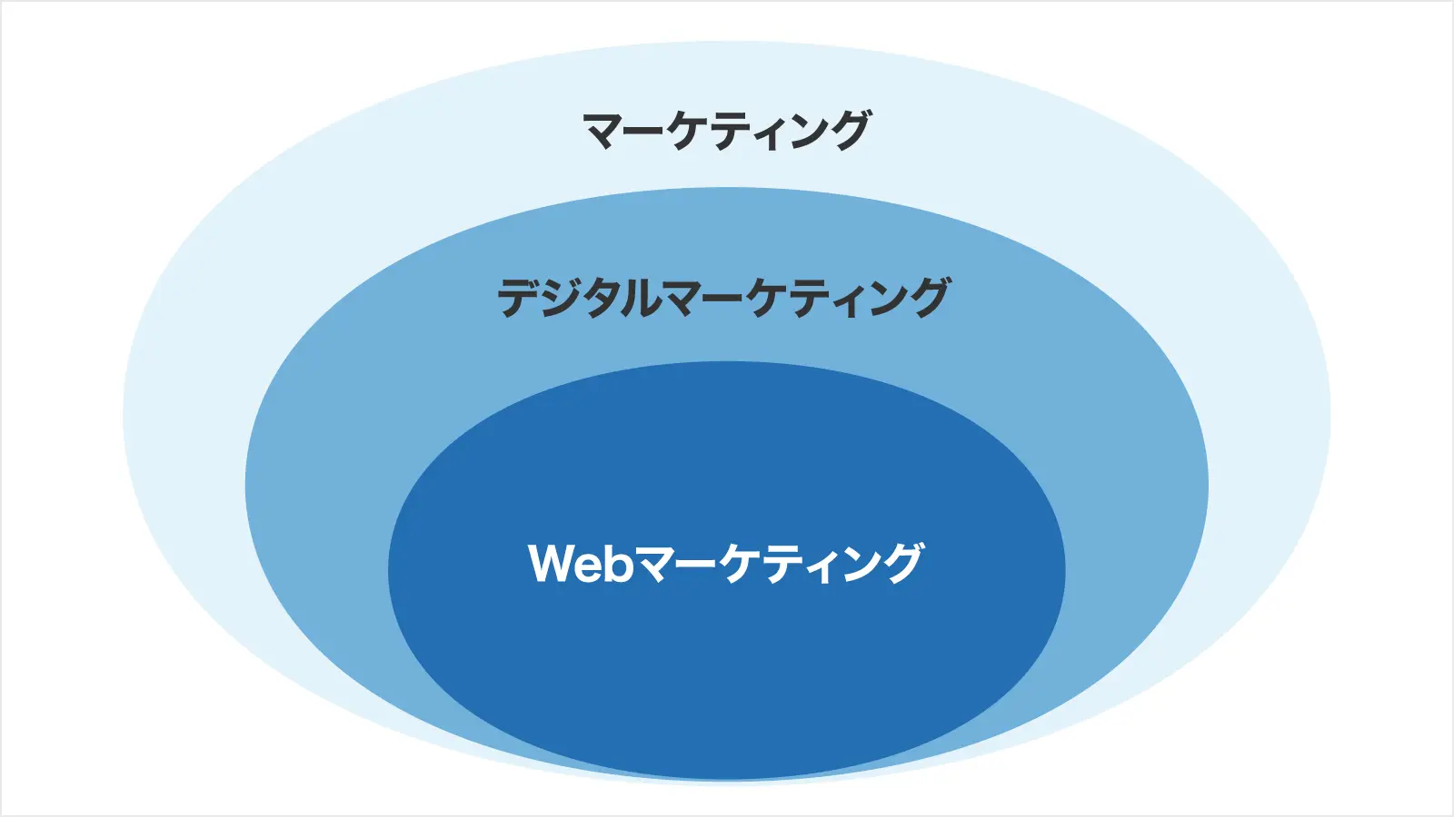 マーケティング　デジタルマーケティング　Webマーケティング