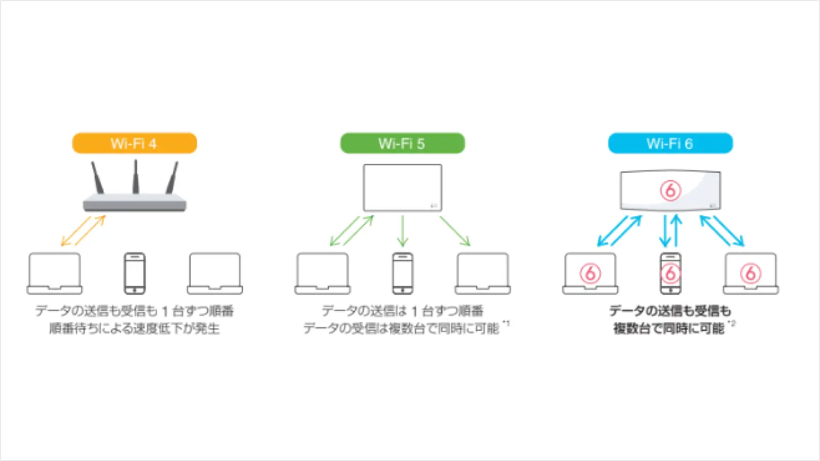 Wi-Fiの規格とは？