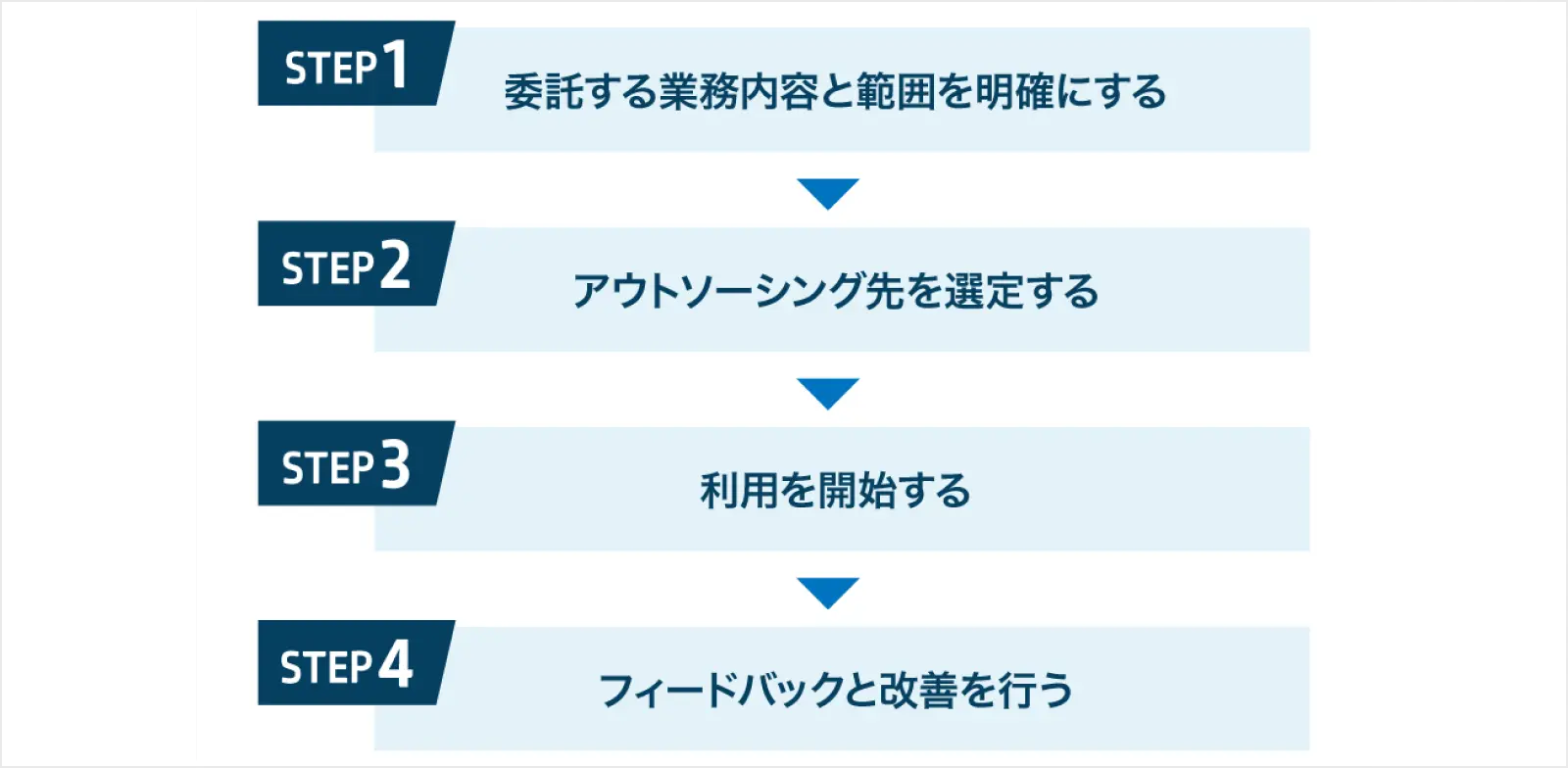 ITアウトソーシングを導入する流れ
