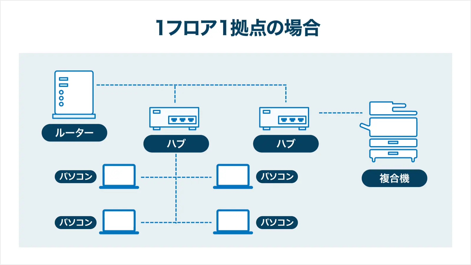 1拠点・1フロアの場合の構成例