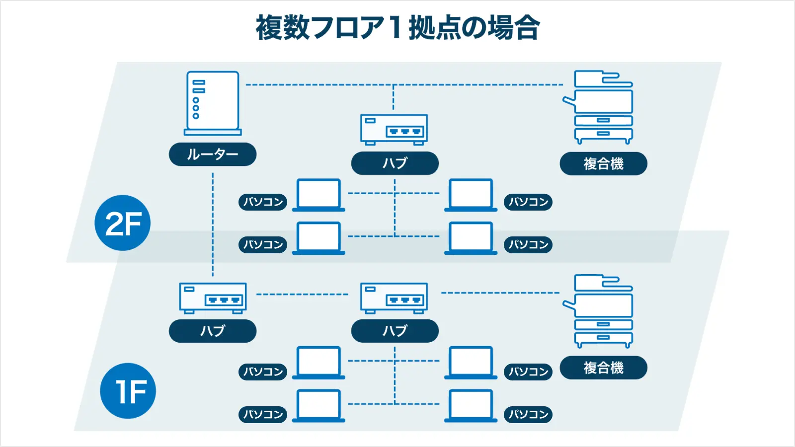 1拠点・複数フロアの場合の構成例