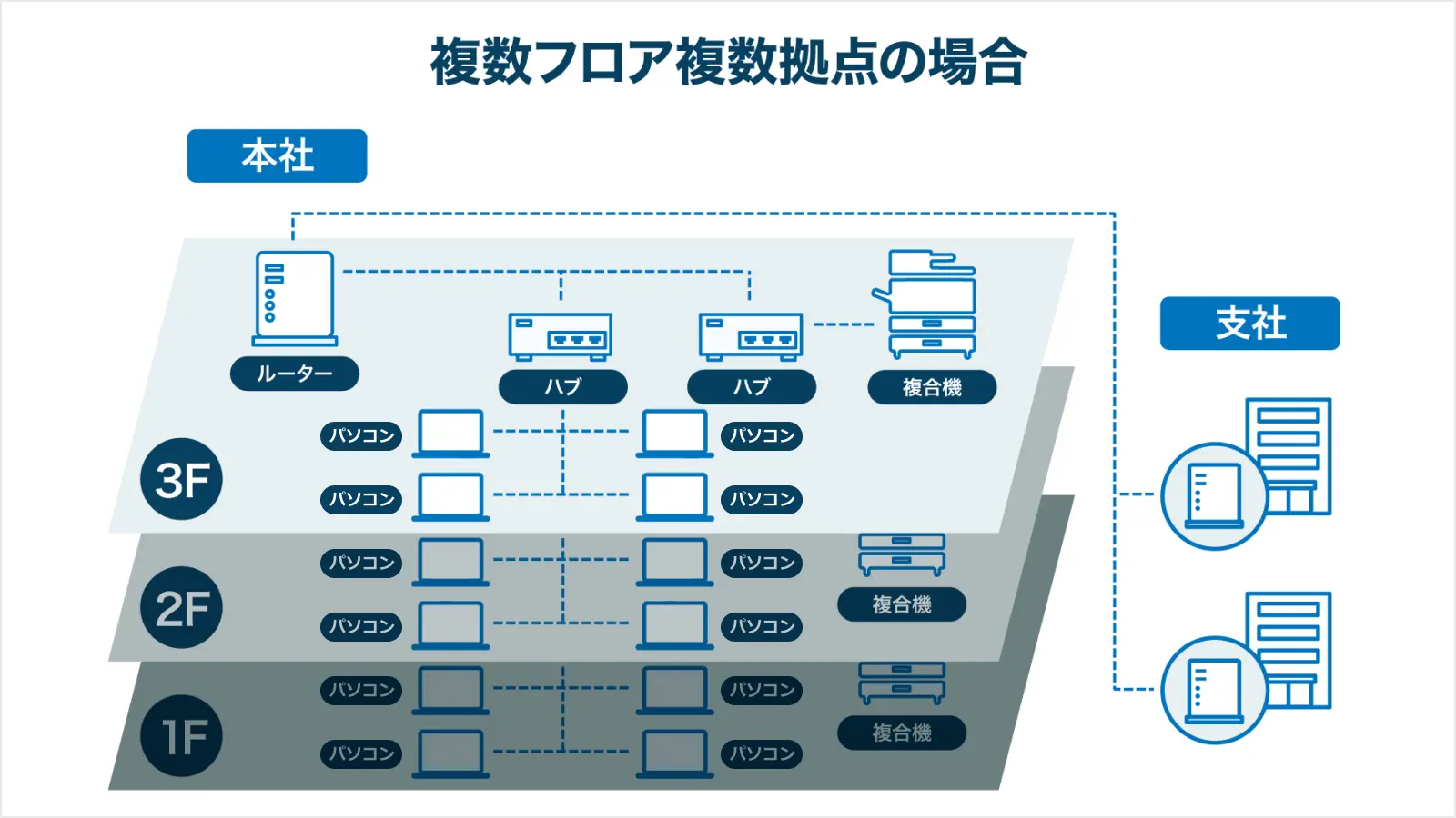複数拠点・複数フロアの場合の構成例