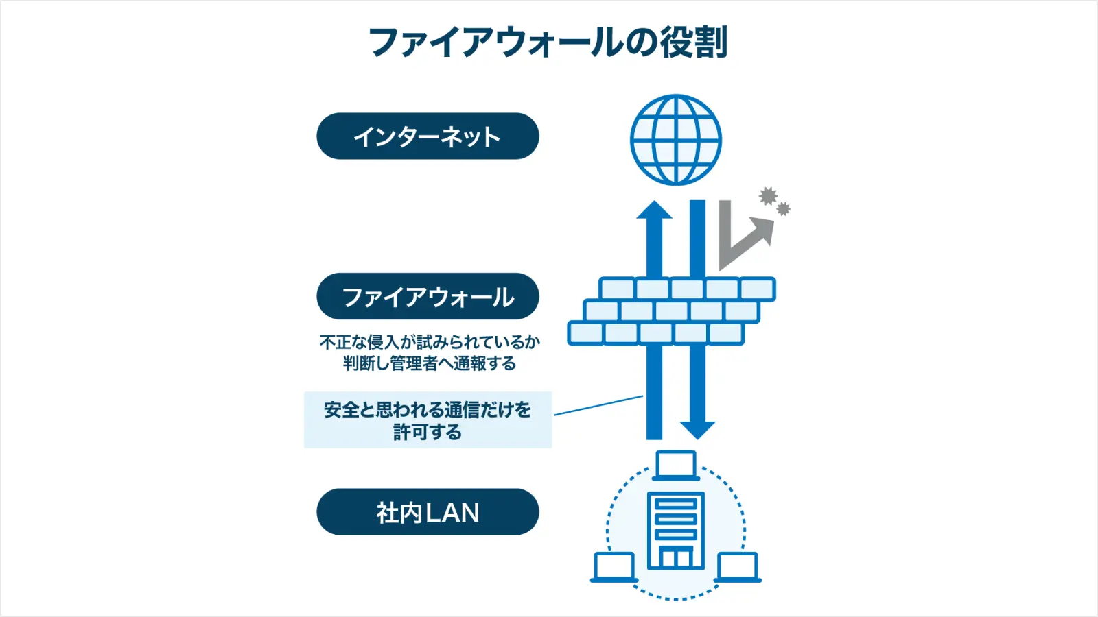 自社のセキュリティ強化を行う