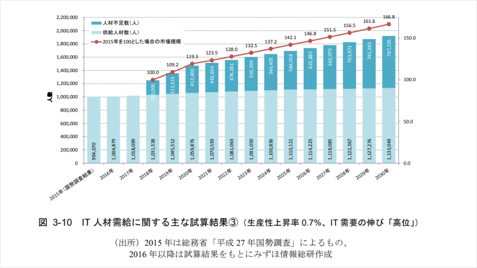 IT人材需給に関する主な試算結果3