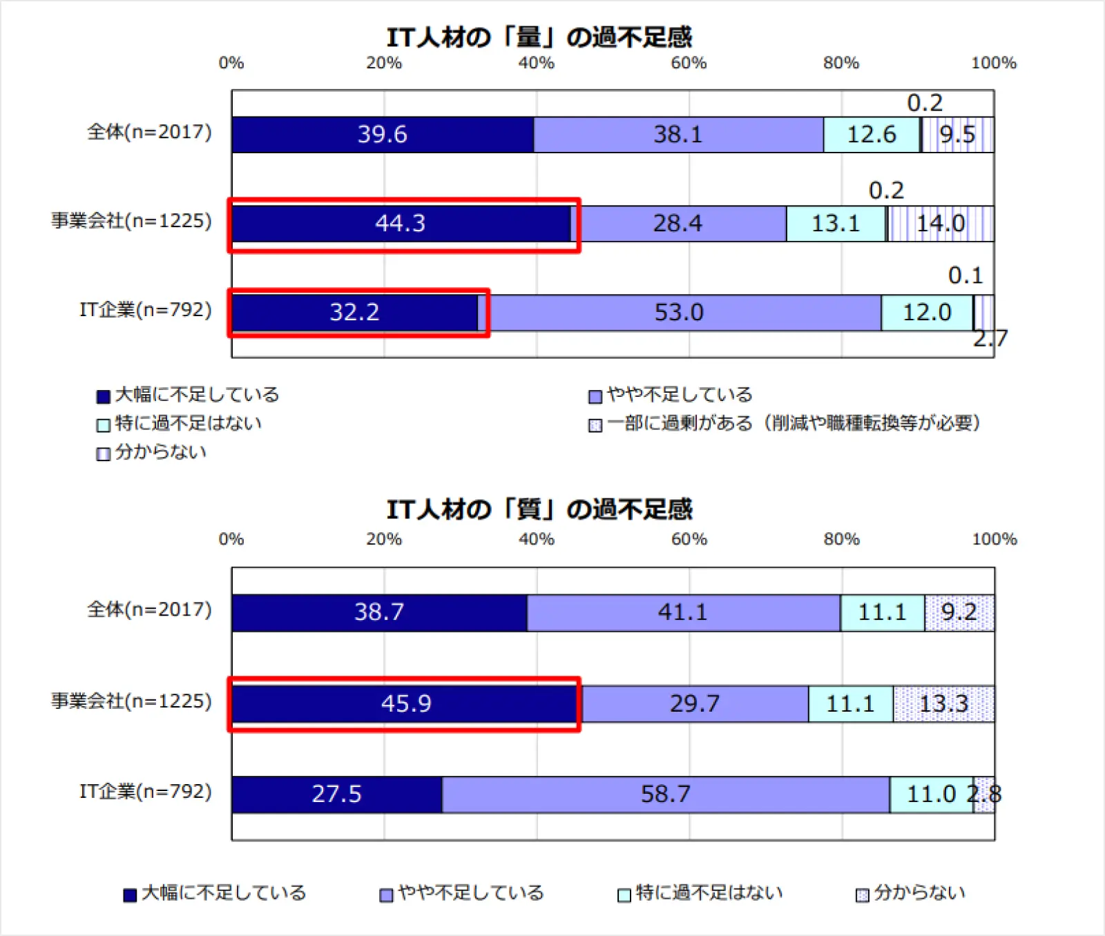 IT人材の「量」の過不足感