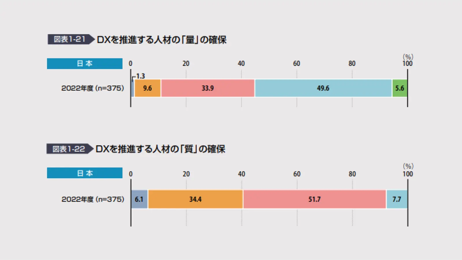 DXを推進する人材に対して、質・量ともに不足を感じているという調査結果