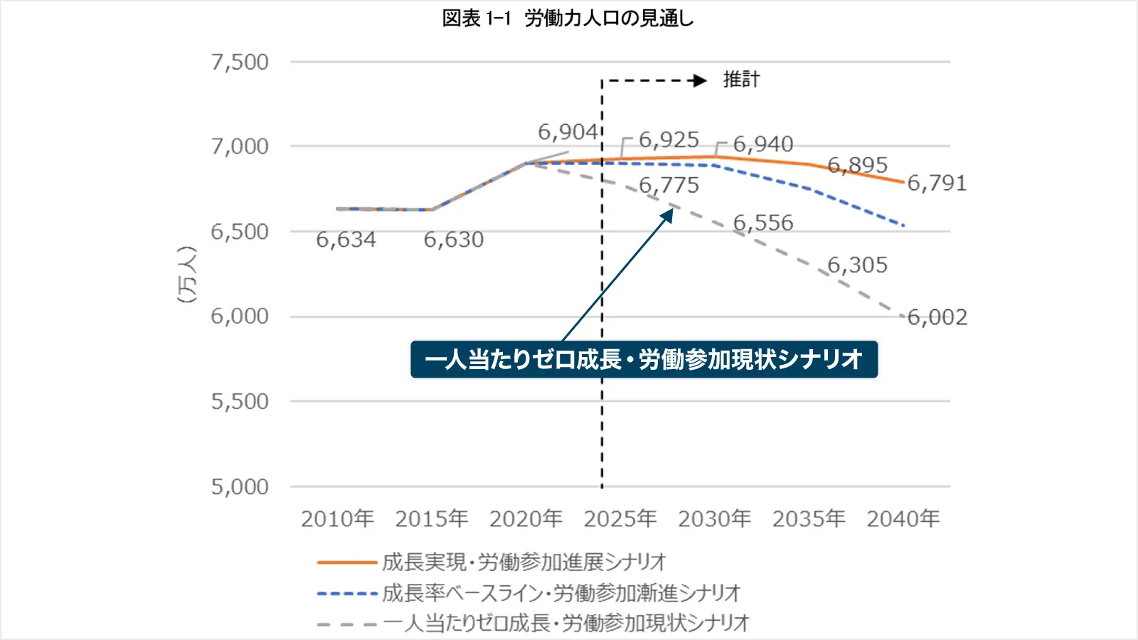 労働力人口の見通し