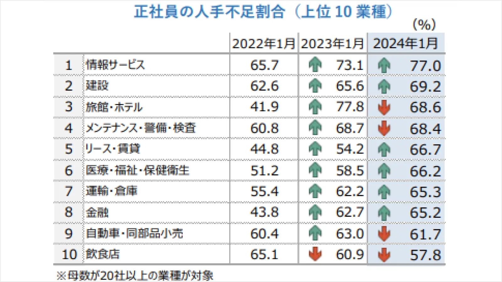 正社員の人手不足割合（上位10業種）