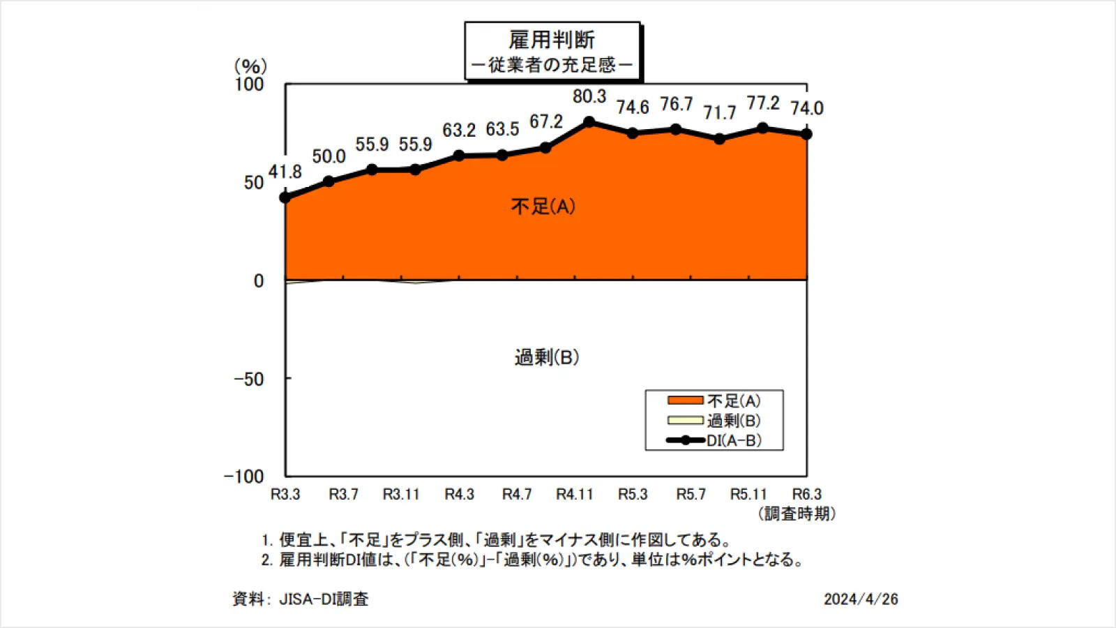 雇用判断 ー従業者の充足感ー