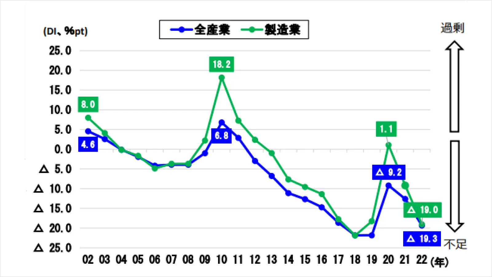 中小企業における産業別従業員数過不足DIの推移（全産業/製造業）