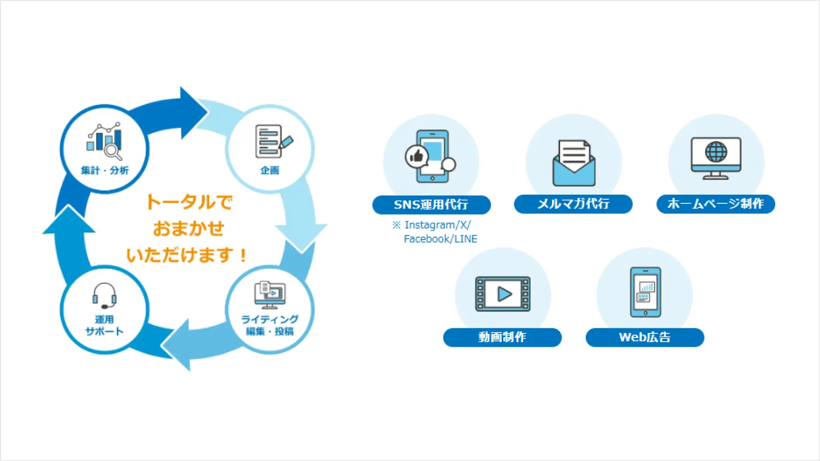 リスティング広告の企画・投稿・分析は「Nにおまかせ！」にご相談ください
