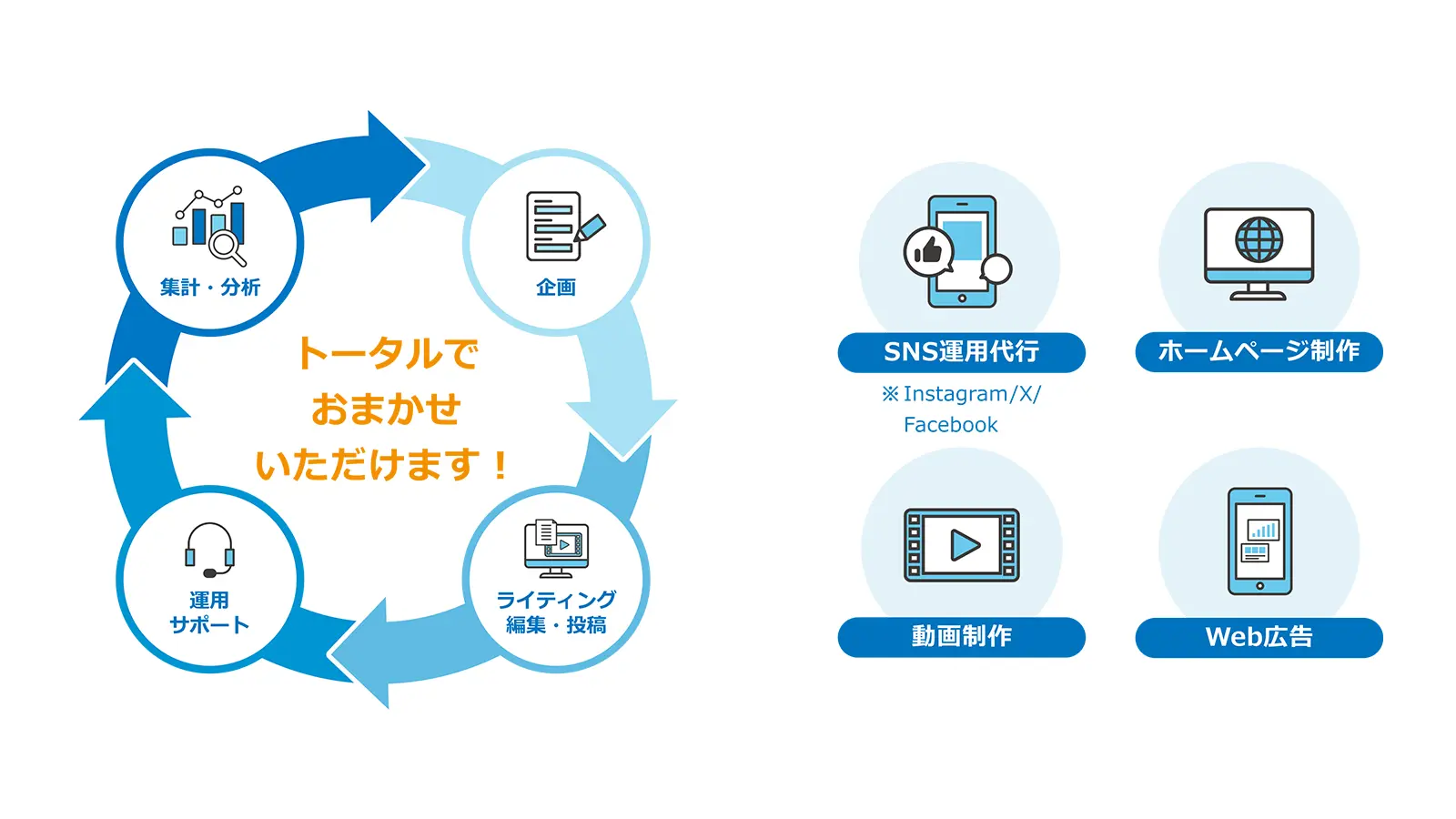 リスティング広告の企画・投稿・分析は「Nにおまかせ！」にご相談ください