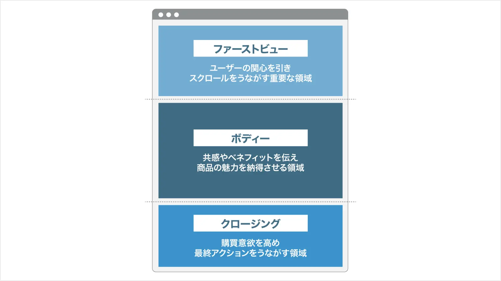 ランディングページの標準的な構成