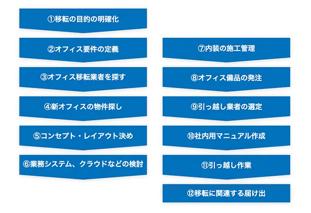 新しいオフィスに移転するにあたり必要になる業務内容や全体的な流れ
