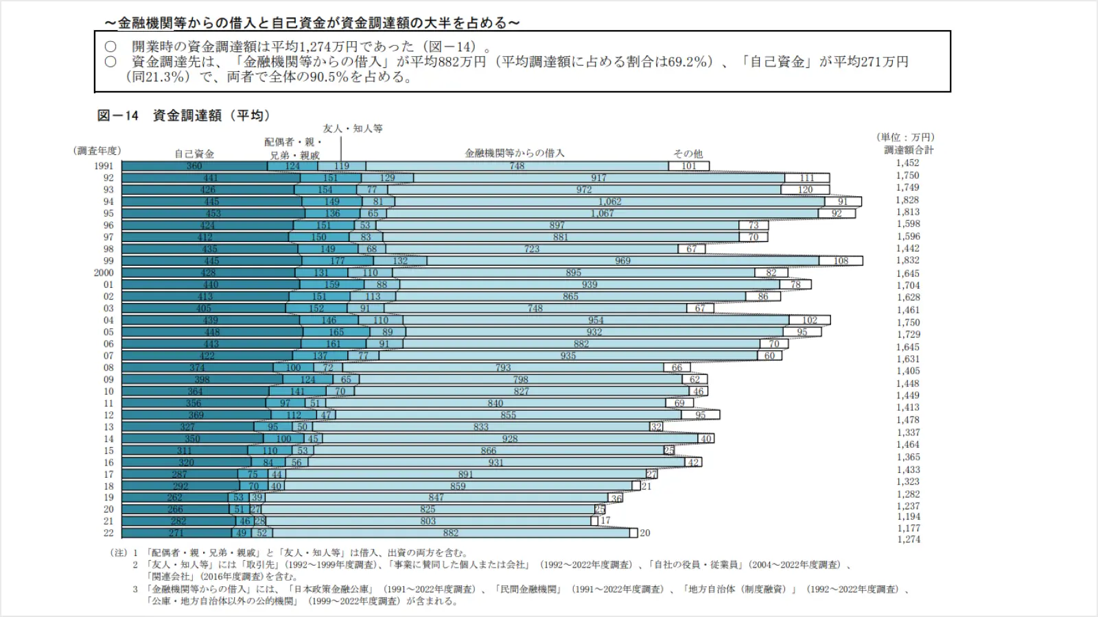 〜金融機関等からの借入と自己資金が資金調達額の大半を占める〜 図-14 資金調達額（平均）