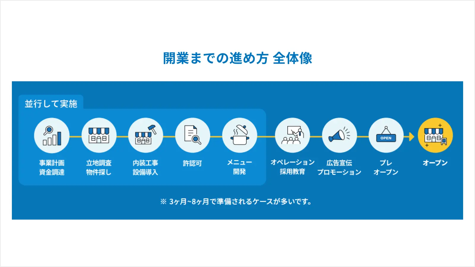 開業までの進め方 全体像