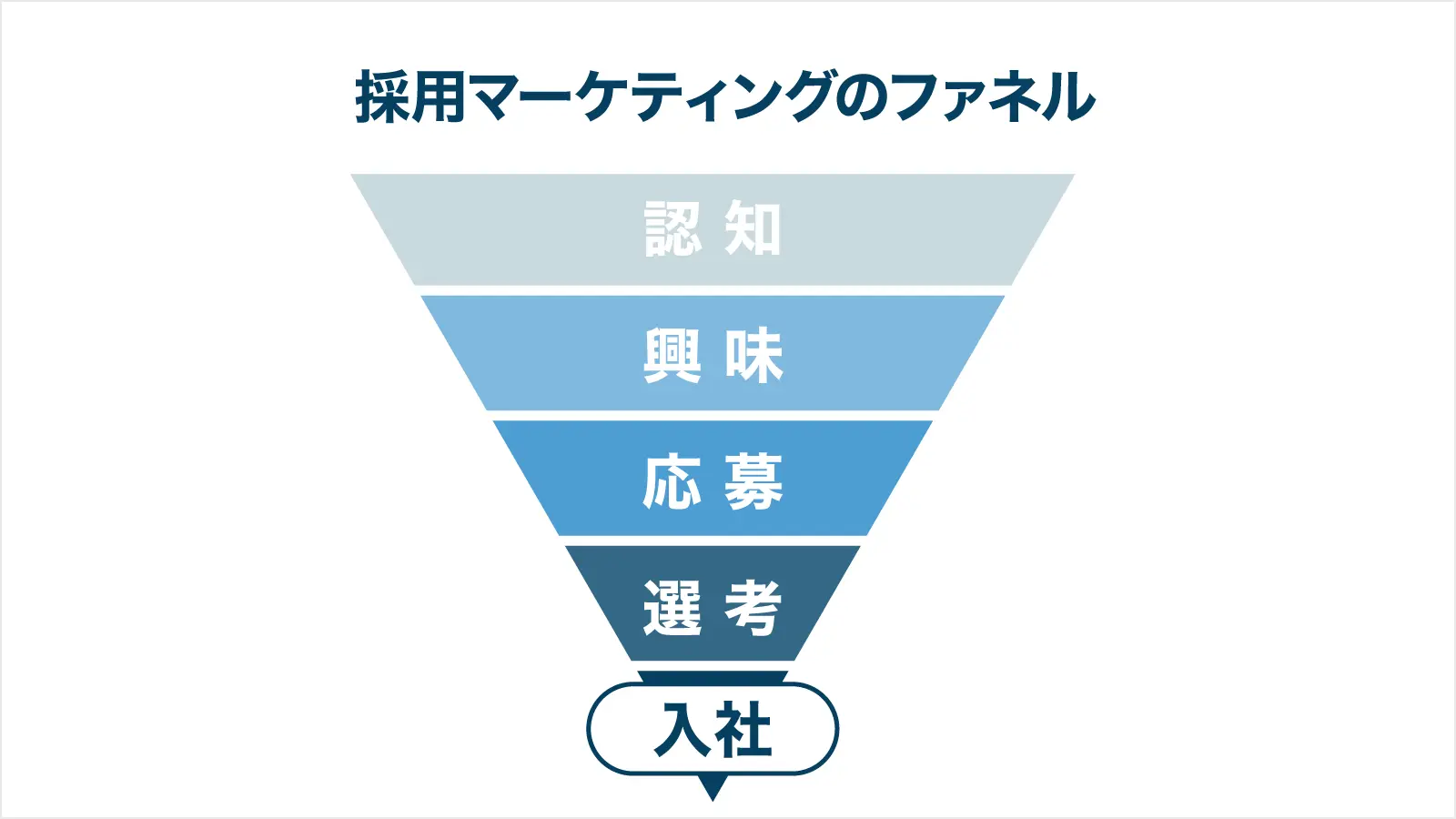 採用マーケティングのファネル
