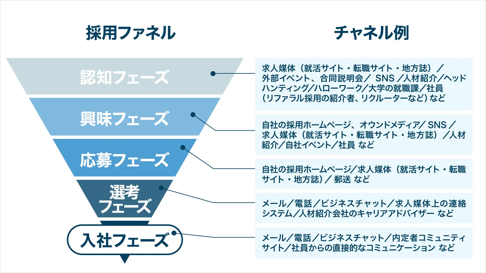 採用マーケティングにおけるファネルとチャネル例