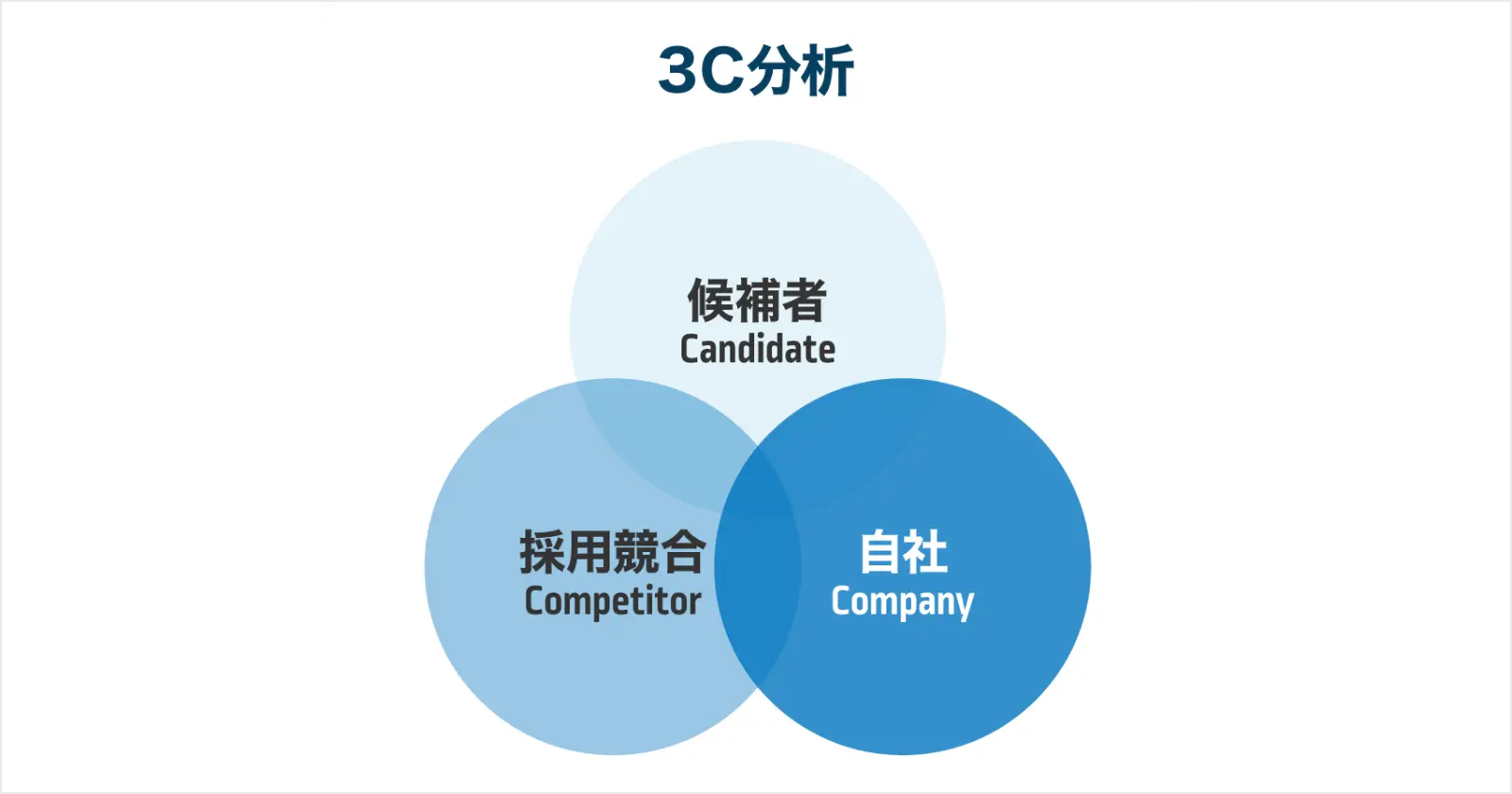 3C分析