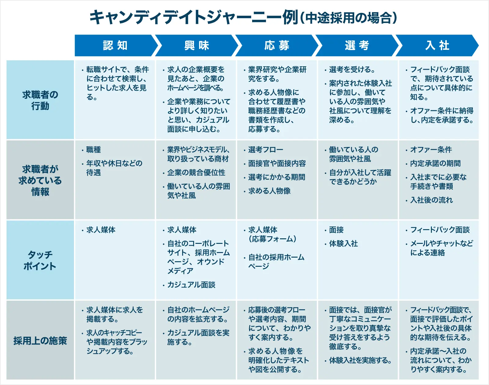 キャンディデイとジャーニー例（中途採用の場合）