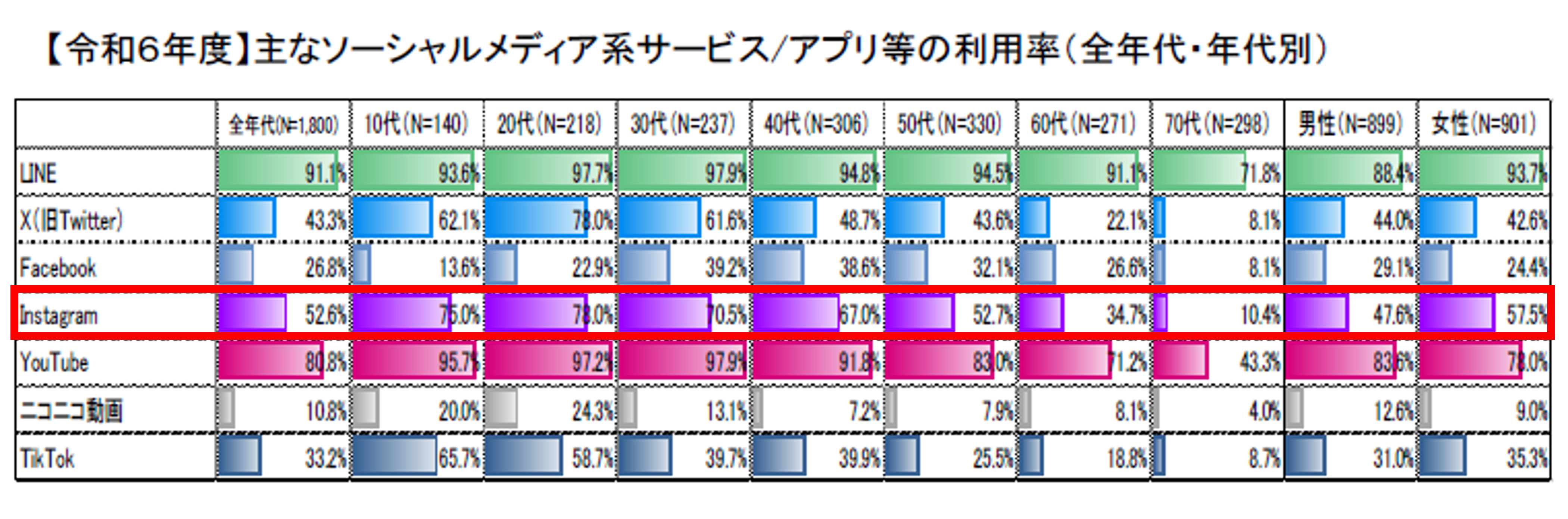 【令和6年度】主なソーシャルメディア系サービス/アプリ等の利用率(前年代･年代別)