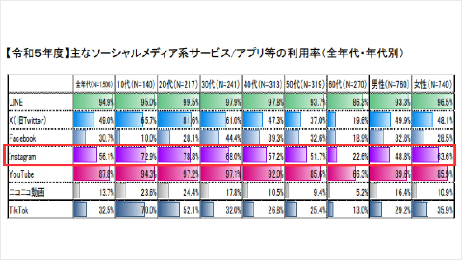 【令和5年度】主なソーシャルメディア系サービス/アプリ等の利用率(前年代･年代別)