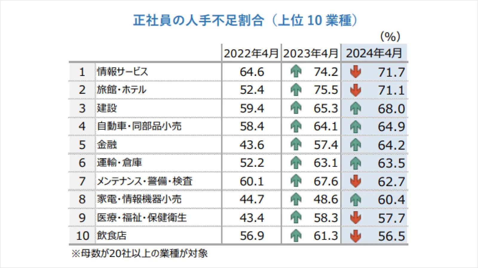 非正社員の人手不足割合（上位10業種）