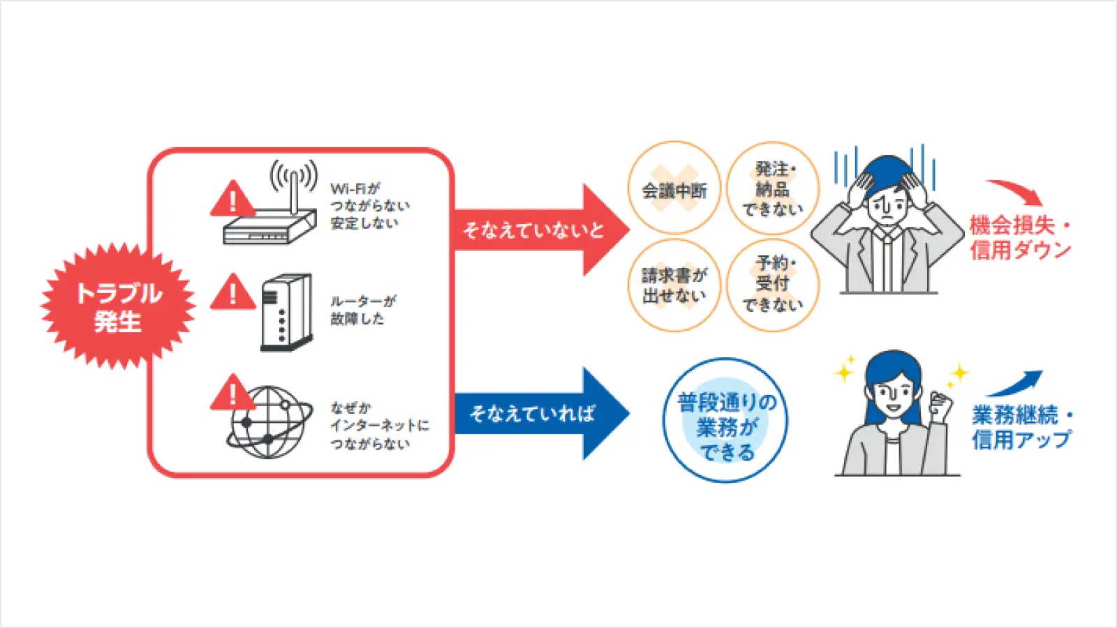 トラブルが起きた場合の体制を整えておく