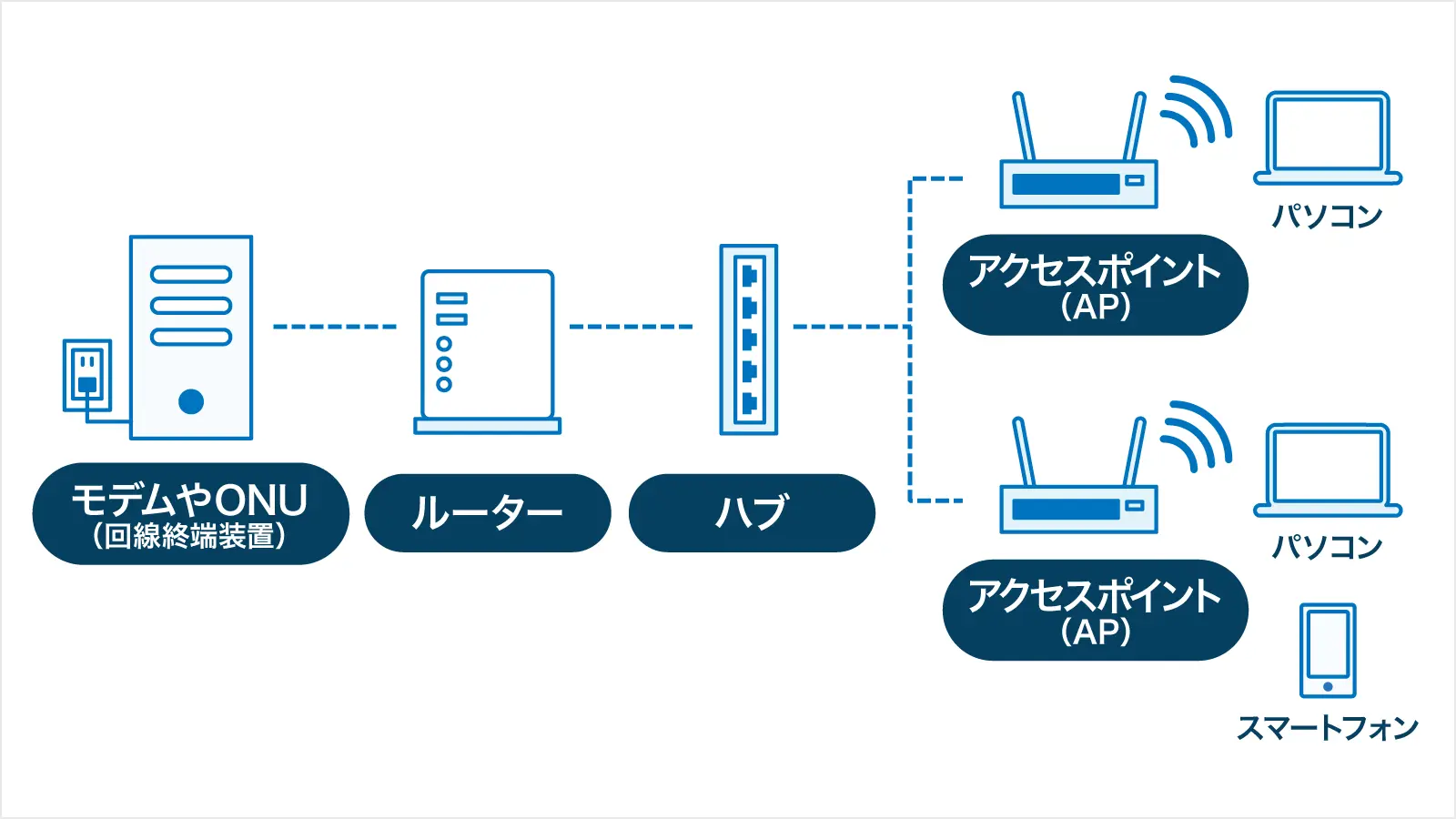 複数のWi-Fiルーターをアクセスポイントとして設置して、接続する