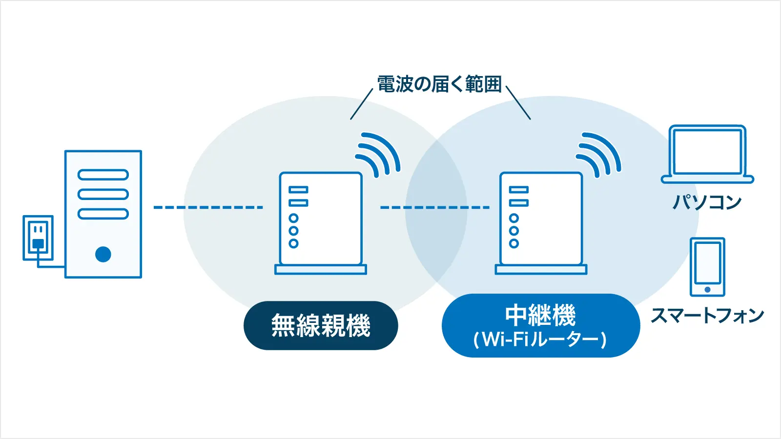 Wi-Fiルーターを中継器として利用する