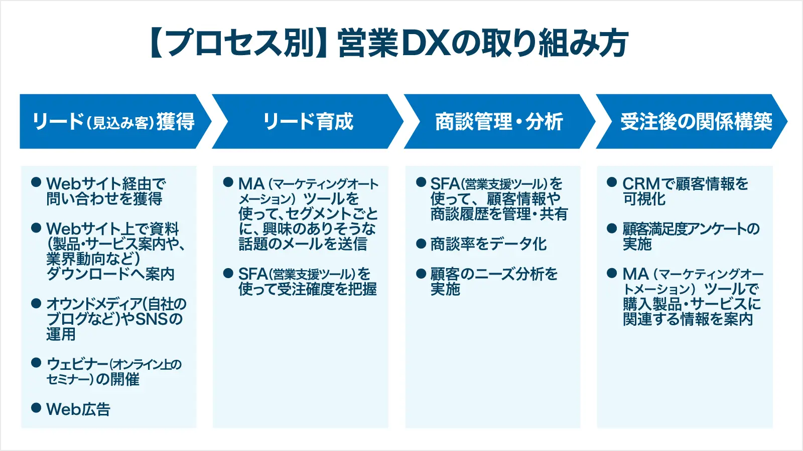 プロセス別営業DXの取り組み方
